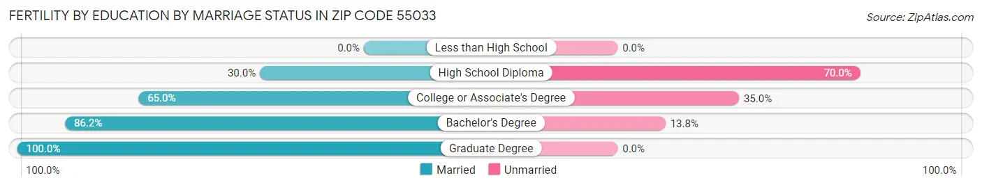 Female Fertility by Education by Marriage Status in Zip Code 55033