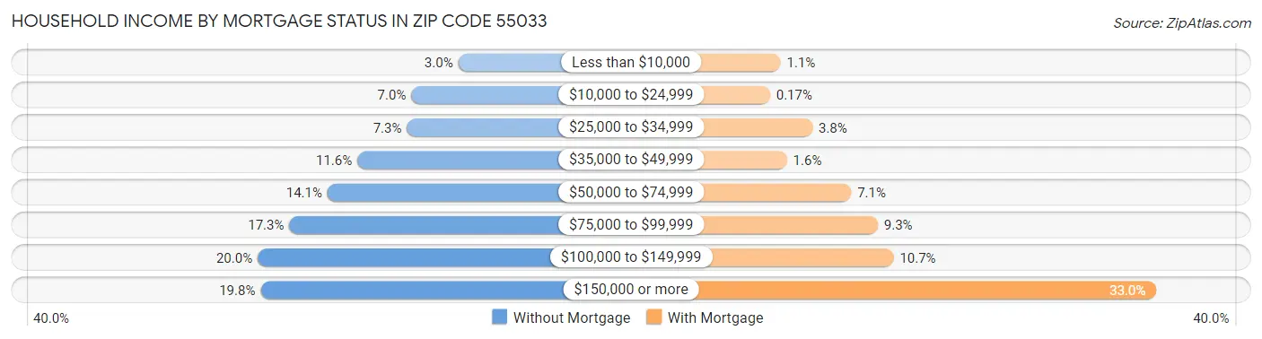 Household Income by Mortgage Status in Zip Code 55033