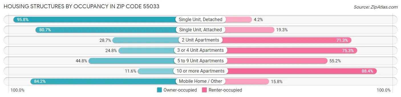 Housing Structures by Occupancy in Zip Code 55033