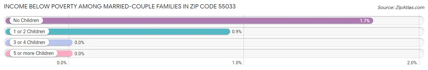 Income Below Poverty Among Married-Couple Families in Zip Code 55033