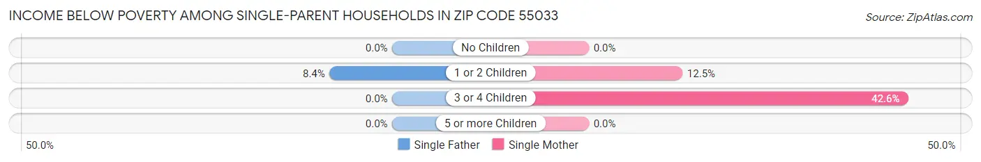 Income Below Poverty Among Single-Parent Households in Zip Code 55033