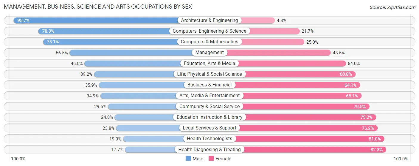 Management, Business, Science and Arts Occupations by Sex in Zip Code 55033