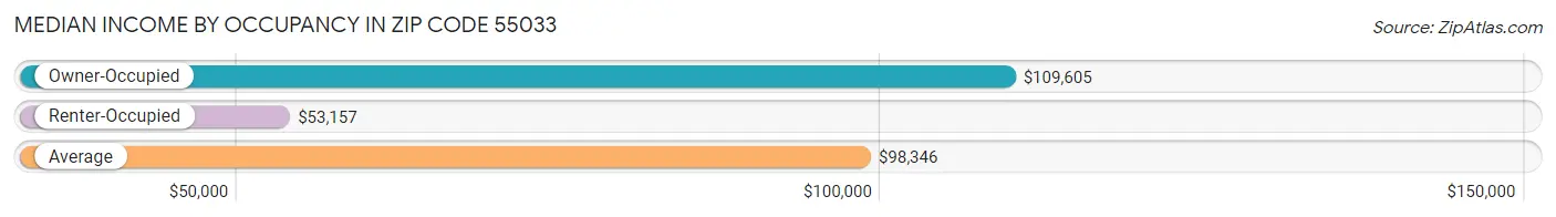 Median Income by Occupancy in Zip Code 55033