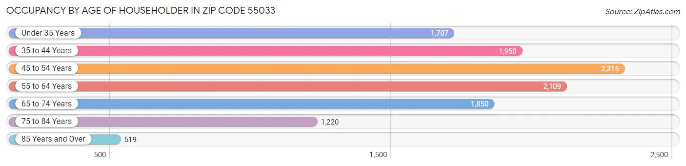 Occupancy by Age of Householder in Zip Code 55033