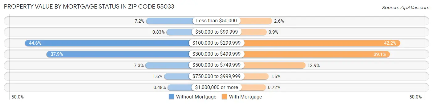 Property Value by Mortgage Status in Zip Code 55033