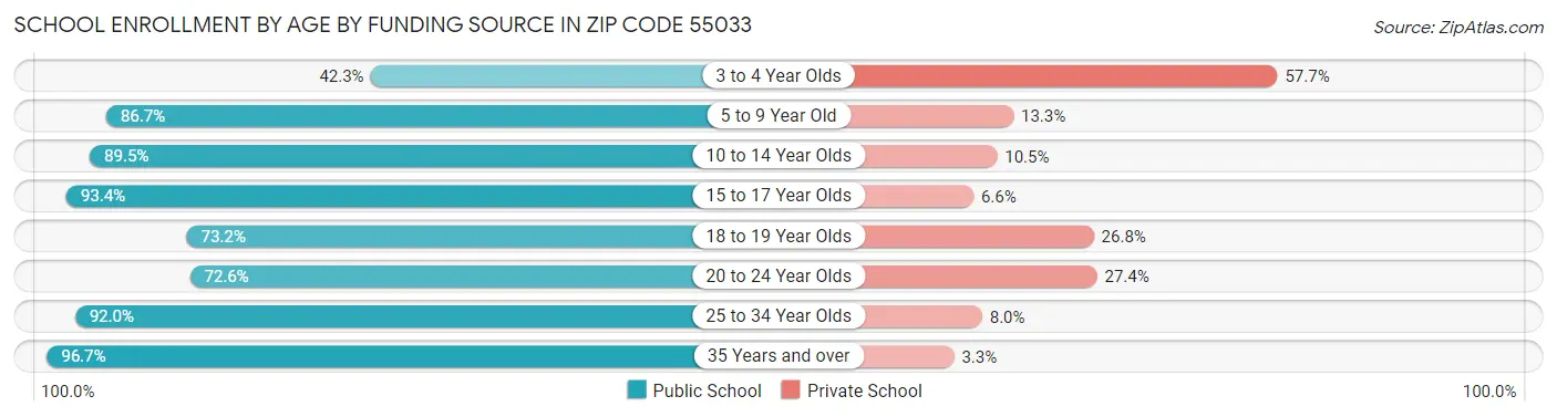School Enrollment by Age by Funding Source in Zip Code 55033