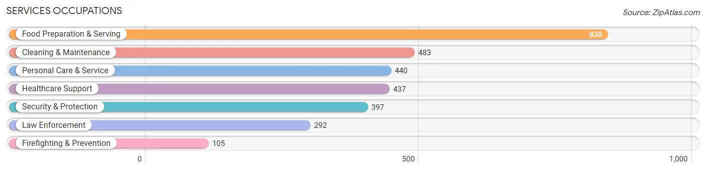 Services Occupations in Zip Code 55033