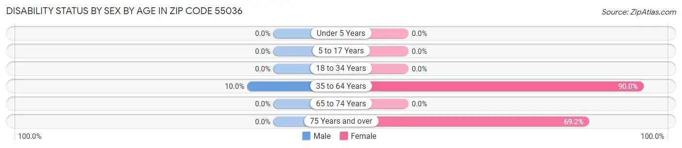 Disability Status by Sex by Age in Zip Code 55036