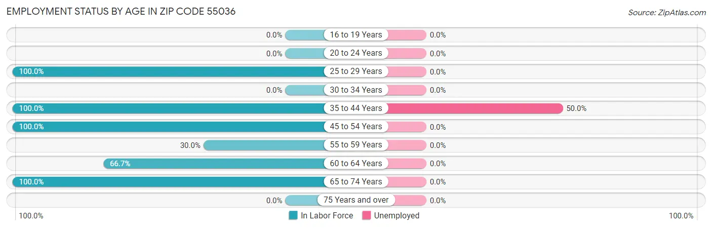 Employment Status by Age in Zip Code 55036