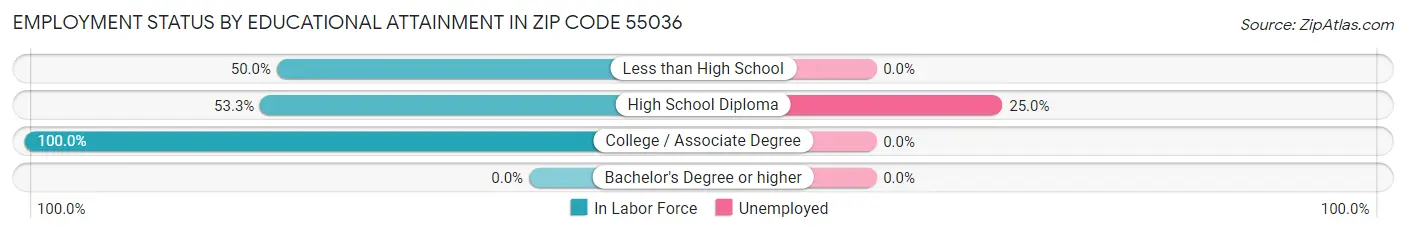 Employment Status by Educational Attainment in Zip Code 55036
