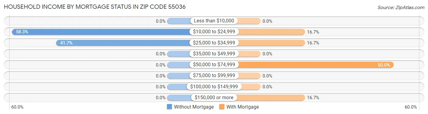 Household Income by Mortgage Status in Zip Code 55036