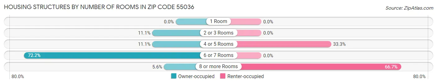 Housing Structures by Number of Rooms in Zip Code 55036
