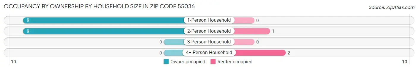 Occupancy by Ownership by Household Size in Zip Code 55036
