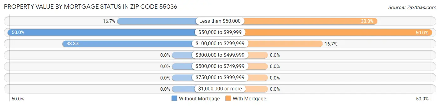 Property Value by Mortgage Status in Zip Code 55036