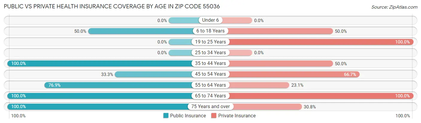 Public vs Private Health Insurance Coverage by Age in Zip Code 55036