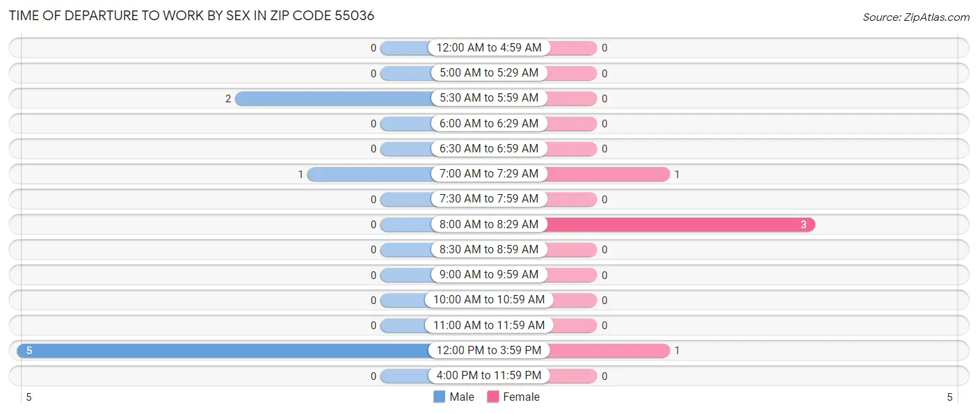 Time of Departure to Work by Sex in Zip Code 55036