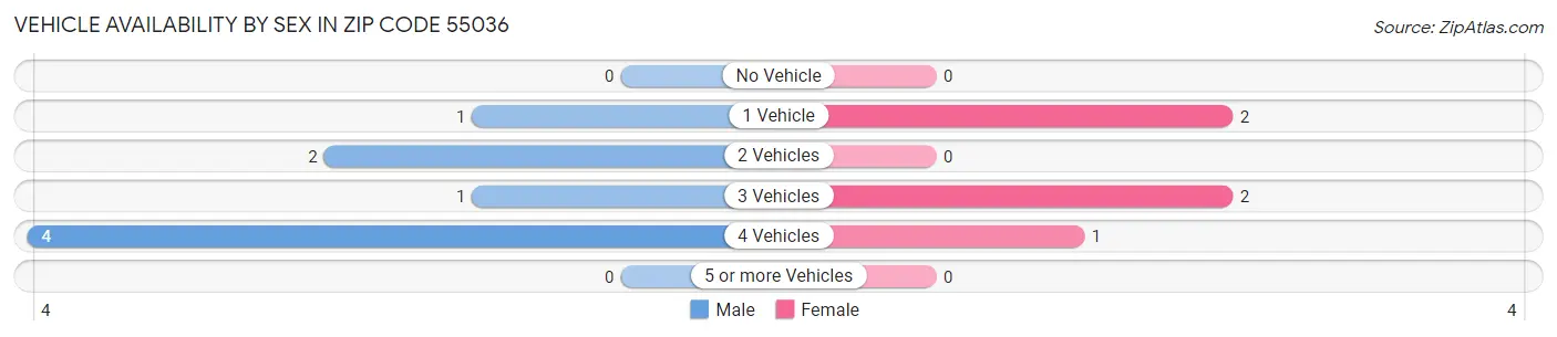 Vehicle Availability by Sex in Zip Code 55036