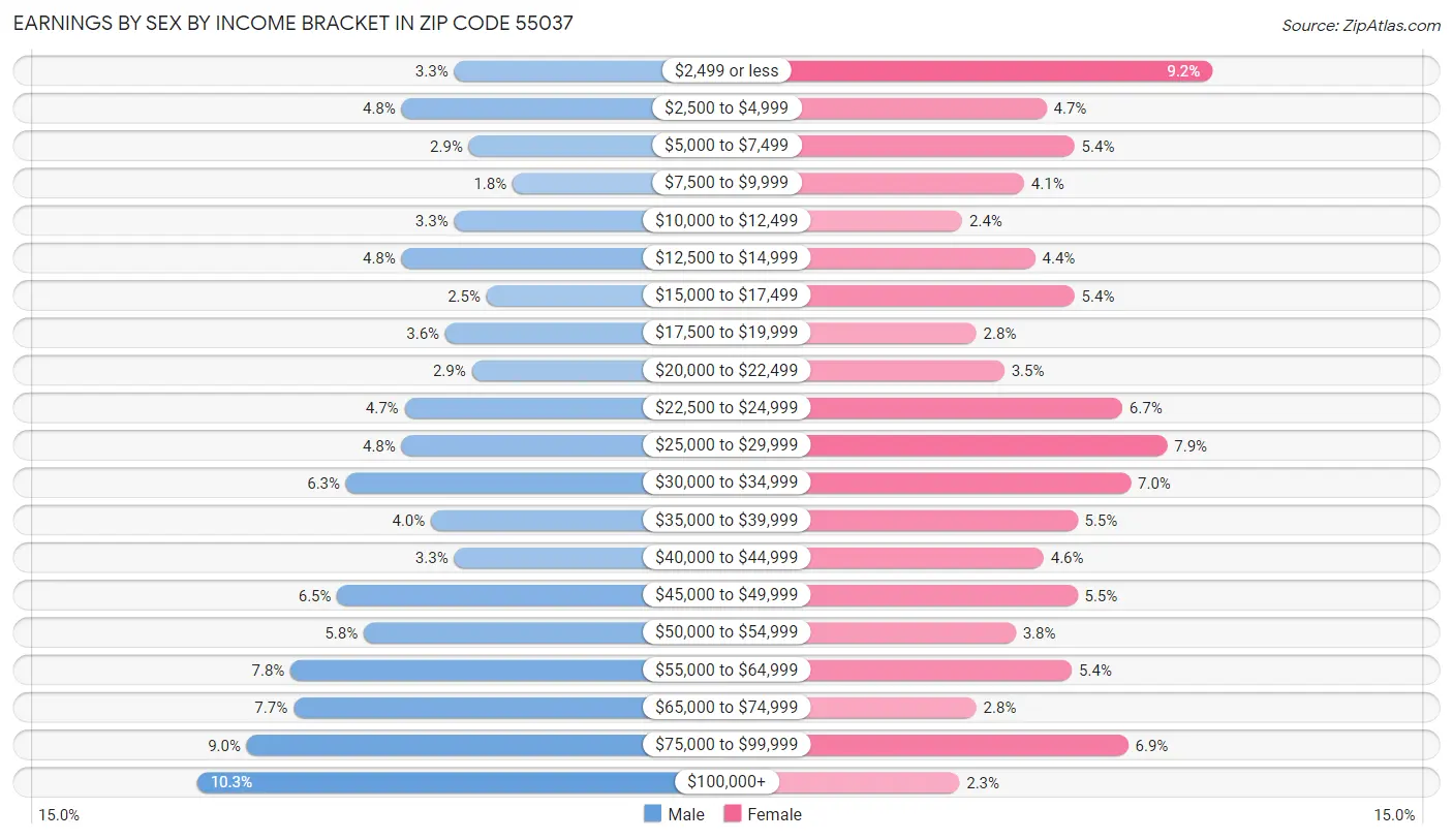 Earnings by Sex by Income Bracket in Zip Code 55037