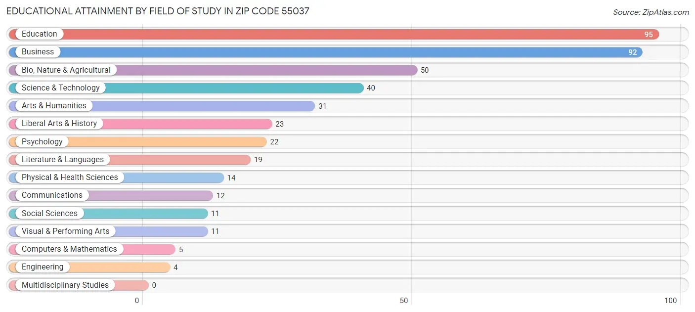 Educational Attainment by Field of Study in Zip Code 55037