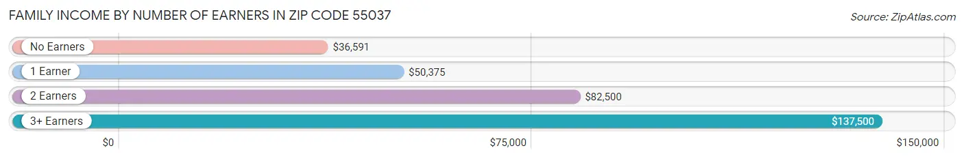 Family Income by Number of Earners in Zip Code 55037