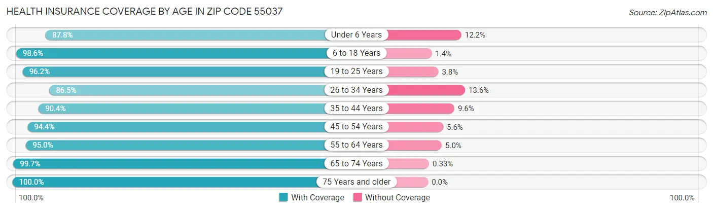 Health Insurance Coverage by Age in Zip Code 55037