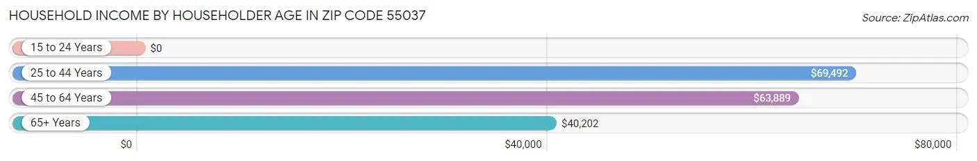 Household Income by Householder Age in Zip Code 55037