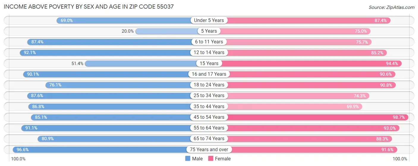 Income Above Poverty by Sex and Age in Zip Code 55037