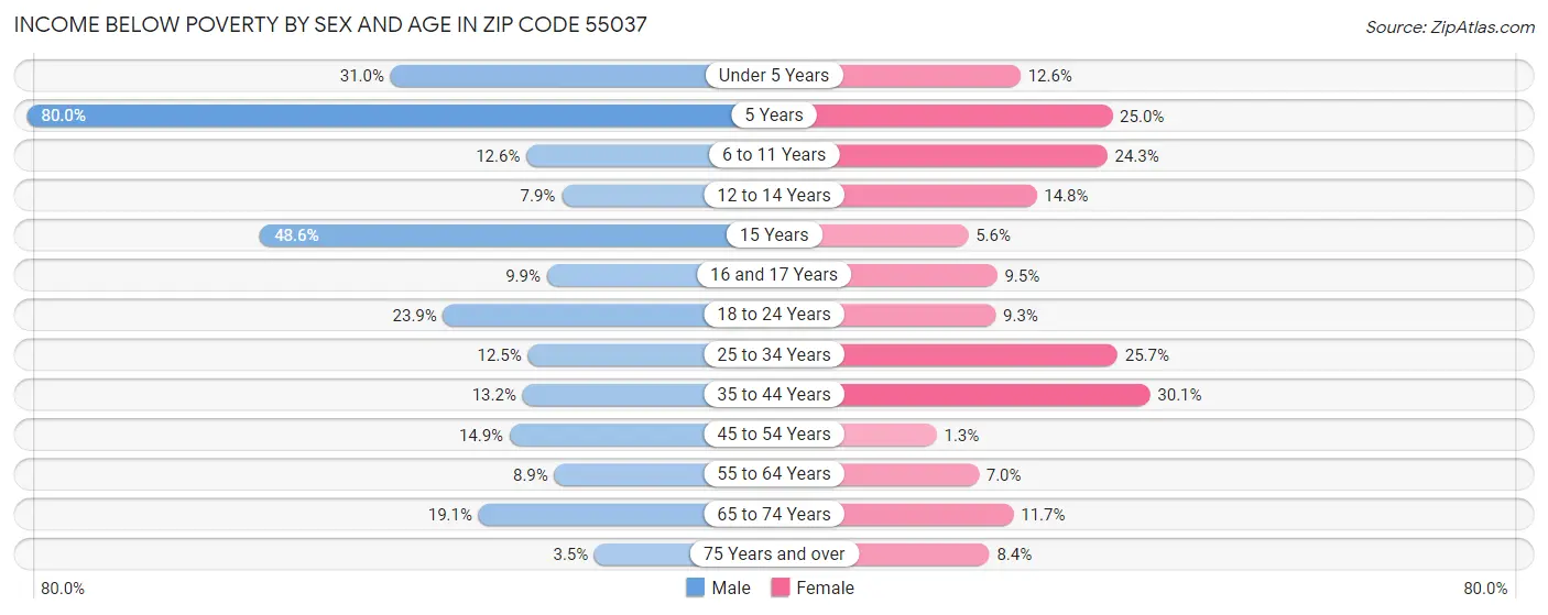 Income Below Poverty by Sex and Age in Zip Code 55037