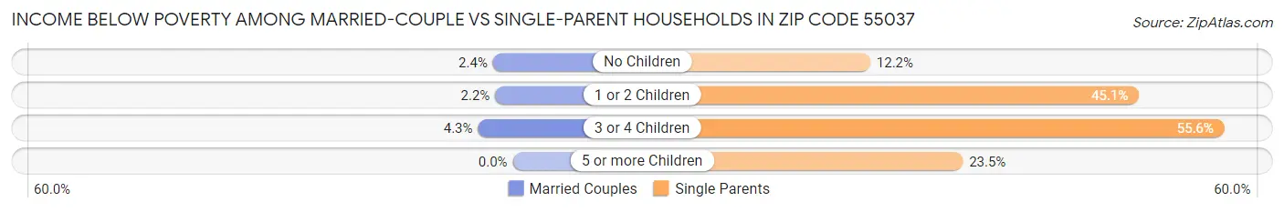 Income Below Poverty Among Married-Couple vs Single-Parent Households in Zip Code 55037