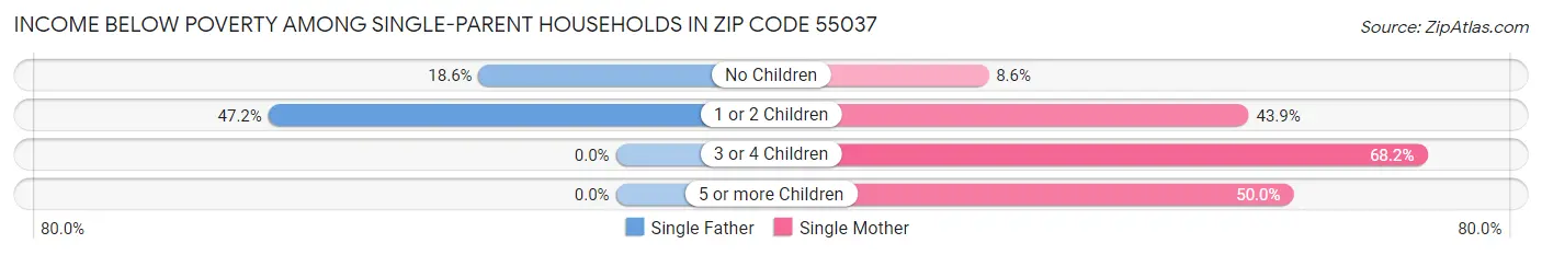 Income Below Poverty Among Single-Parent Households in Zip Code 55037