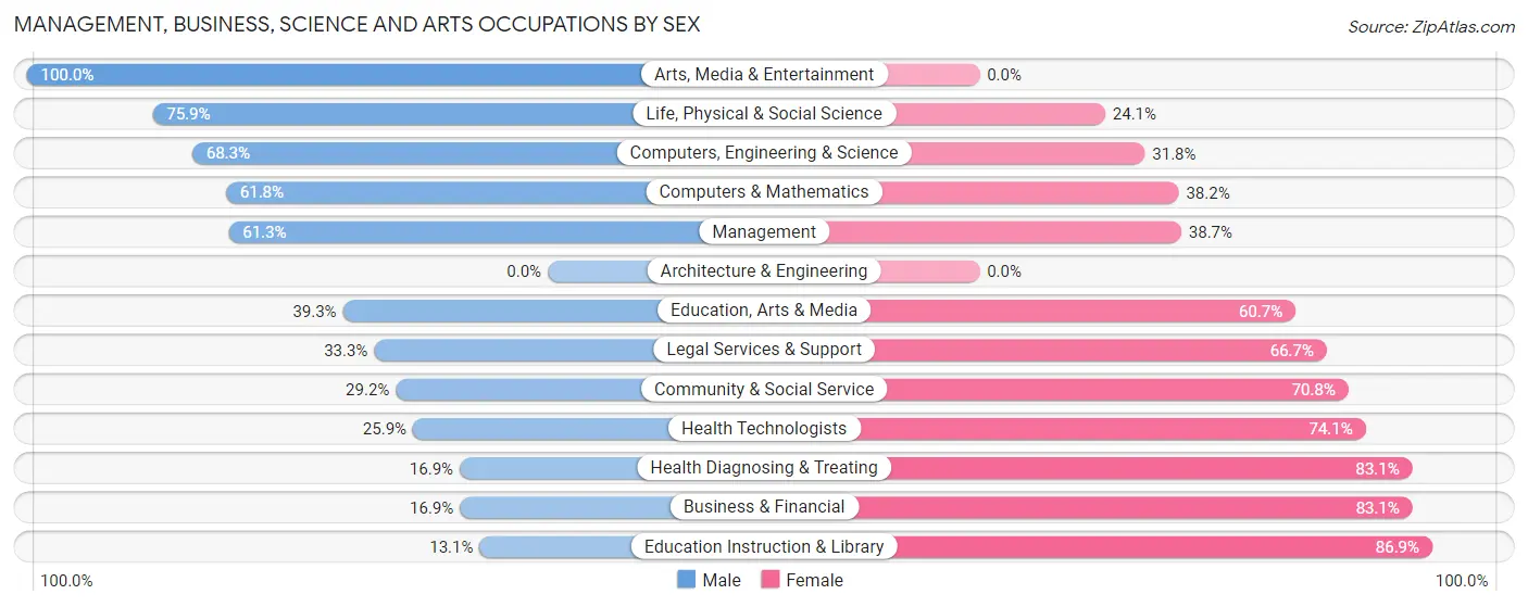 Management, Business, Science and Arts Occupations by Sex in Zip Code 55037