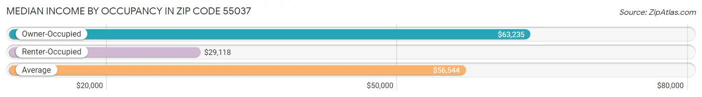 Median Income by Occupancy in Zip Code 55037