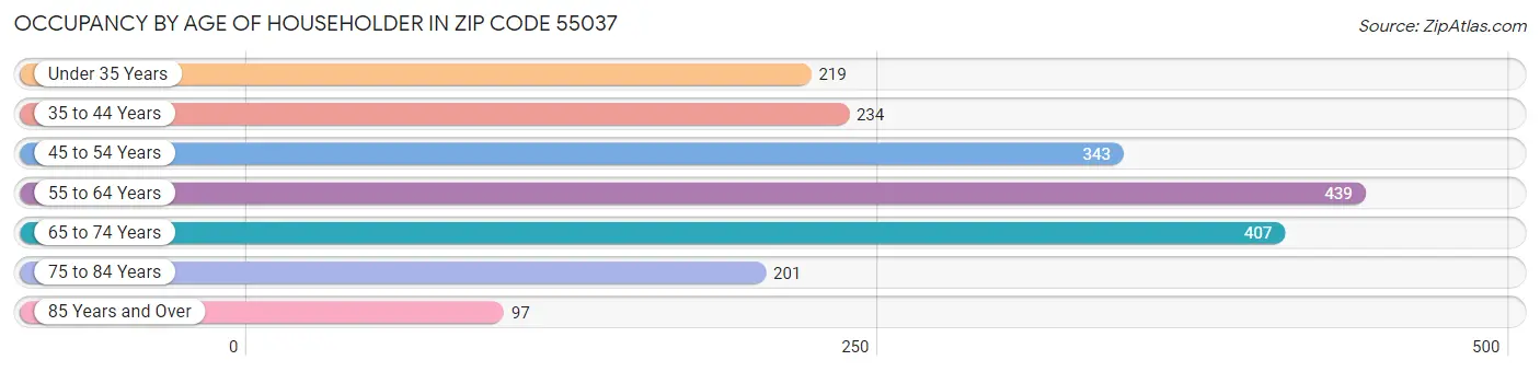 Occupancy by Age of Householder in Zip Code 55037