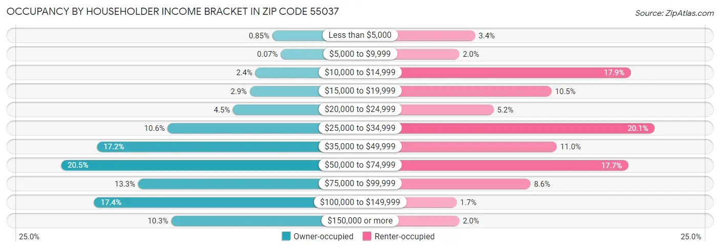Occupancy by Householder Income Bracket in Zip Code 55037