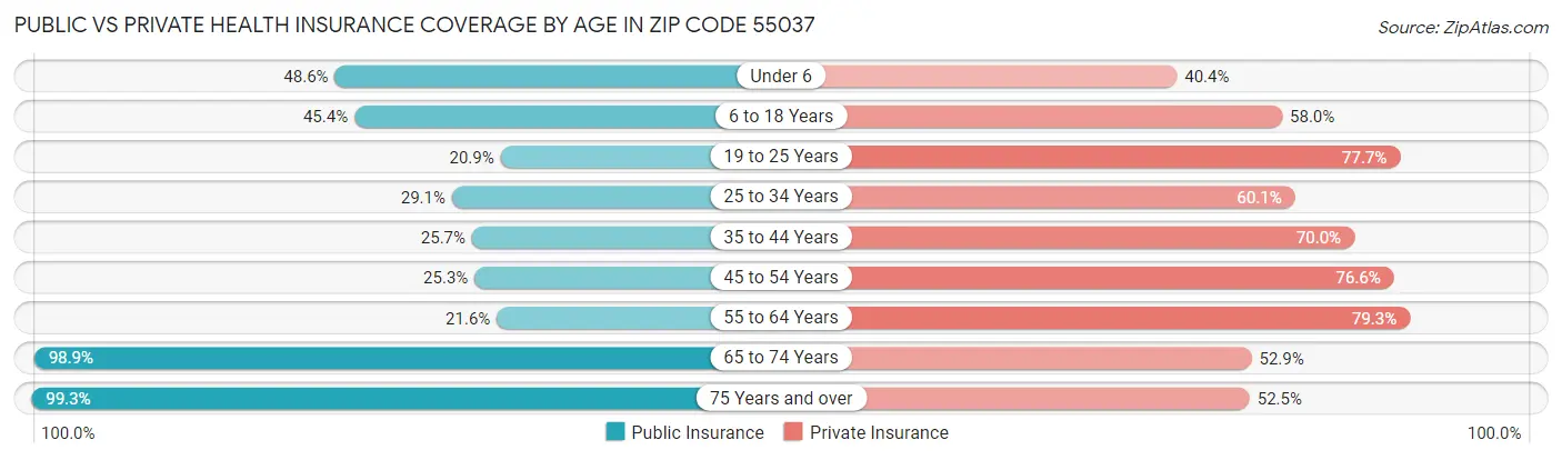 Public vs Private Health Insurance Coverage by Age in Zip Code 55037