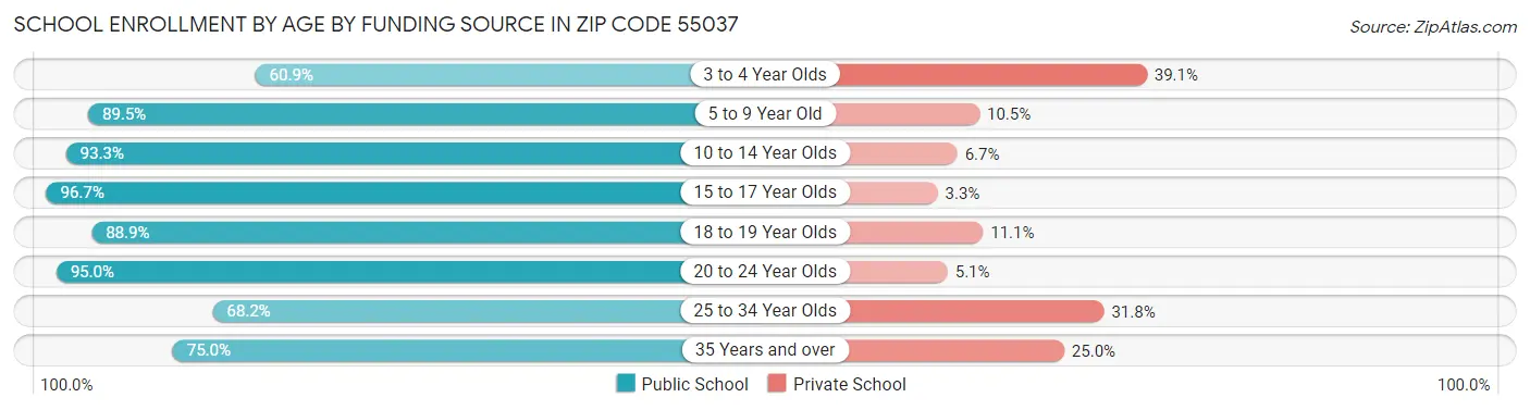 School Enrollment by Age by Funding Source in Zip Code 55037