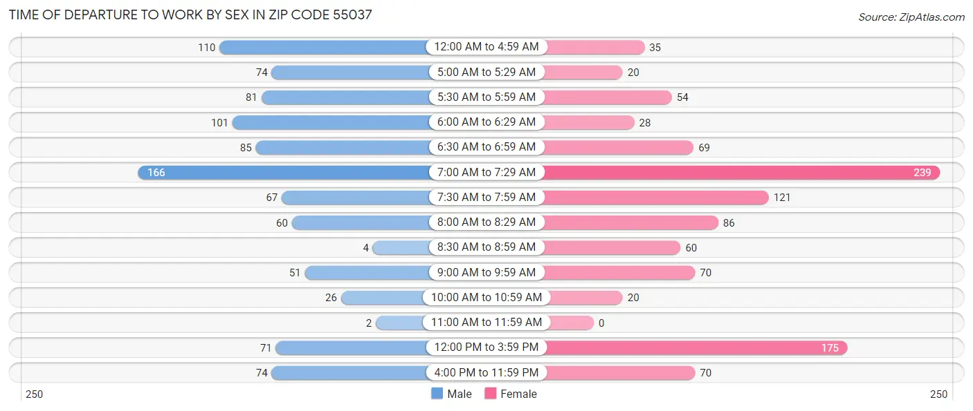Time of Departure to Work by Sex in Zip Code 55037
