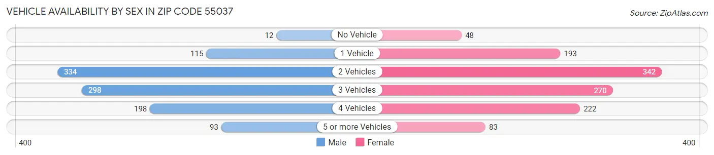 Vehicle Availability by Sex in Zip Code 55037