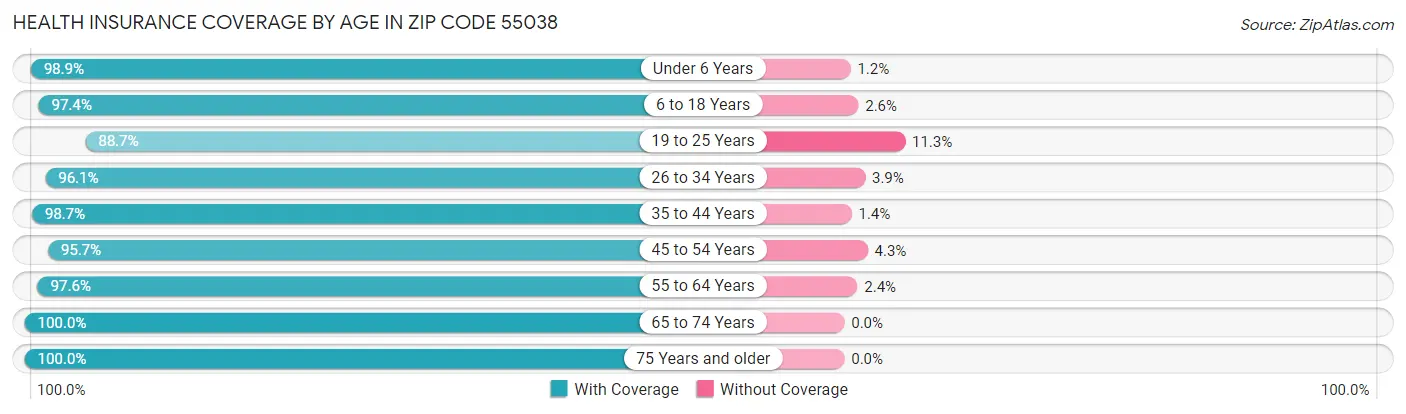 Health Insurance Coverage by Age in Zip Code 55038