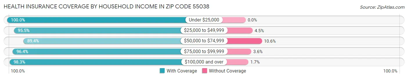 Health Insurance Coverage by Household Income in Zip Code 55038