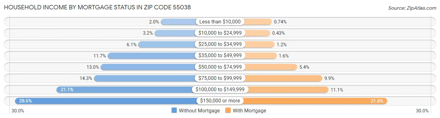 Household Income by Mortgage Status in Zip Code 55038