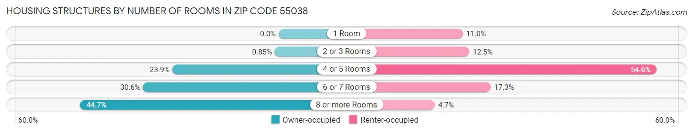 Housing Structures by Number of Rooms in Zip Code 55038