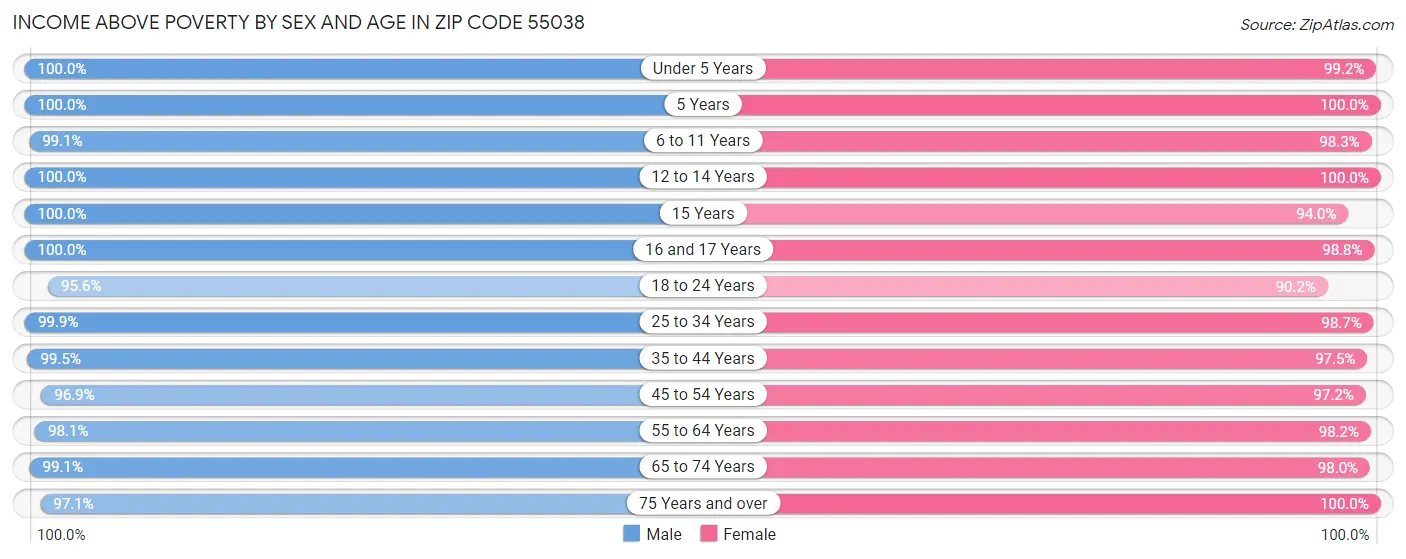 Income Above Poverty by Sex and Age in Zip Code 55038