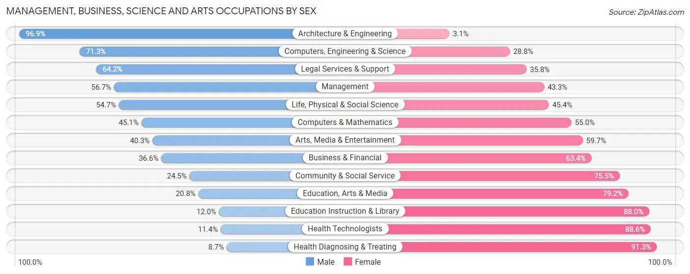 Management, Business, Science and Arts Occupations by Sex in Zip Code 55038