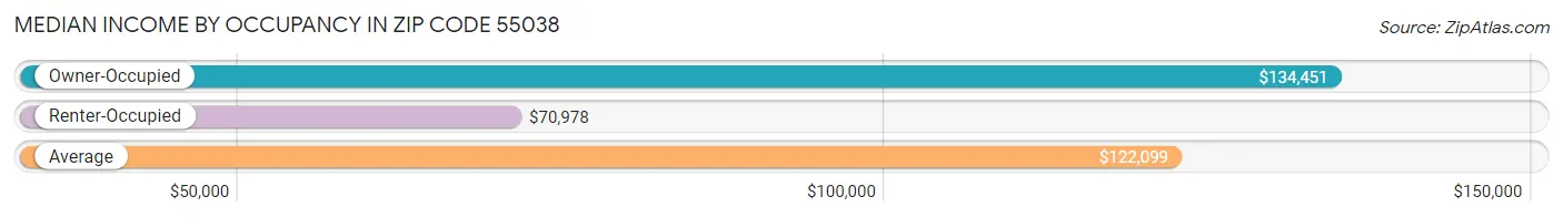 Median Income by Occupancy in Zip Code 55038