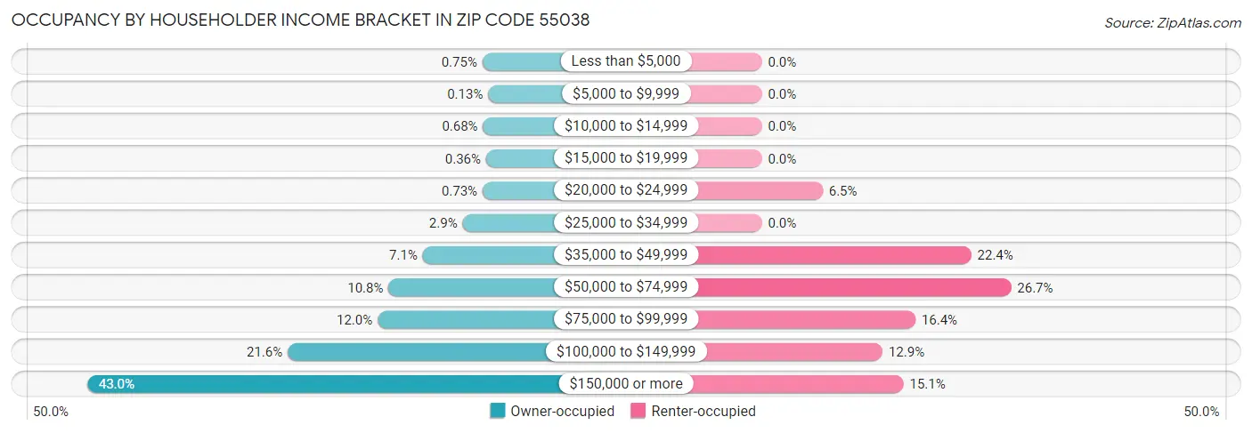 Occupancy by Householder Income Bracket in Zip Code 55038