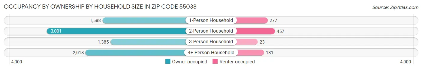Occupancy by Ownership by Household Size in Zip Code 55038