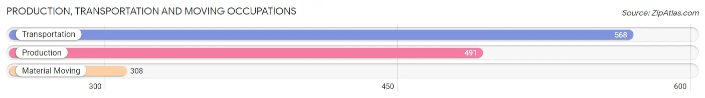 Production, Transportation and Moving Occupations in Zip Code 55038