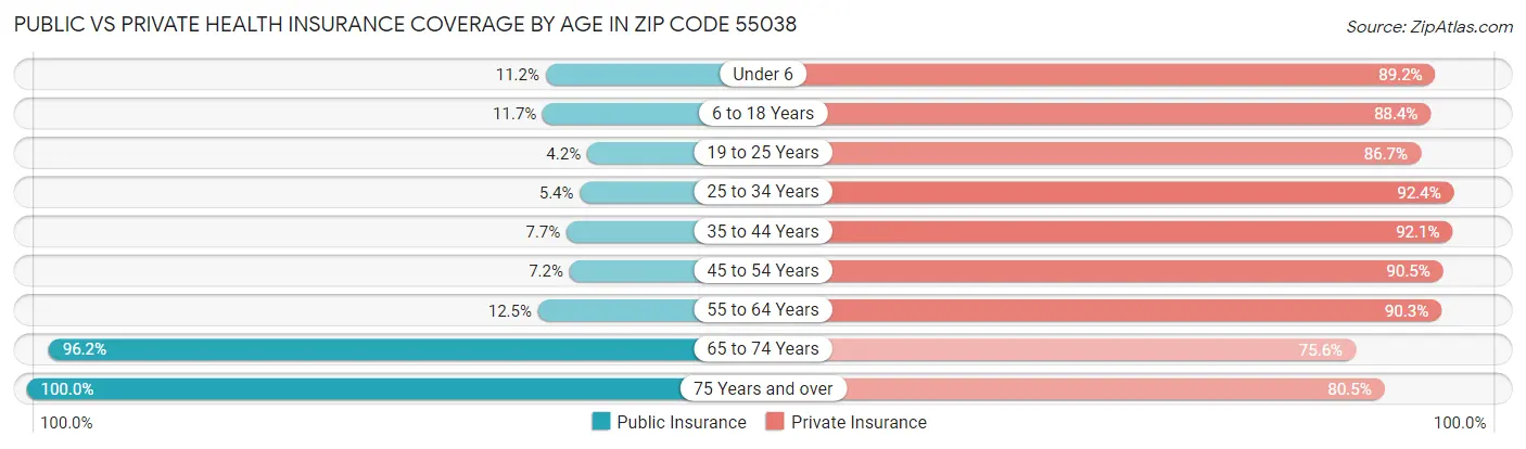 Public vs Private Health Insurance Coverage by Age in Zip Code 55038