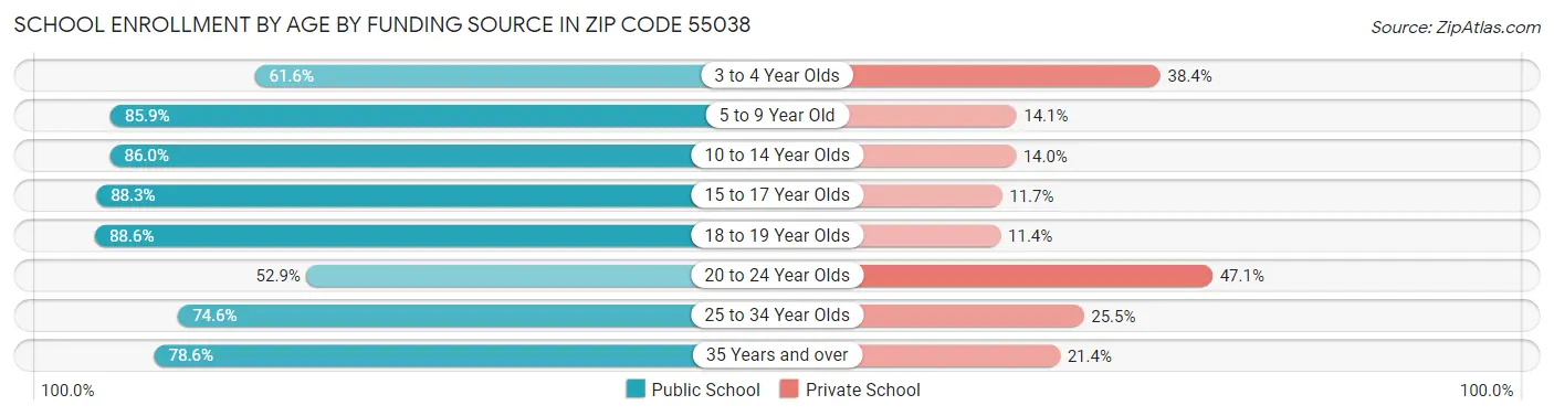 School Enrollment by Age by Funding Source in Zip Code 55038